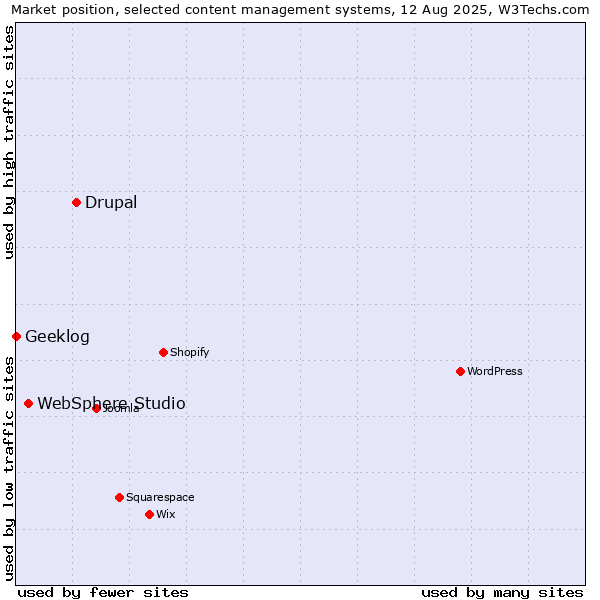 Market position of Drupal vs. WebSphere Studio vs. Geeklog