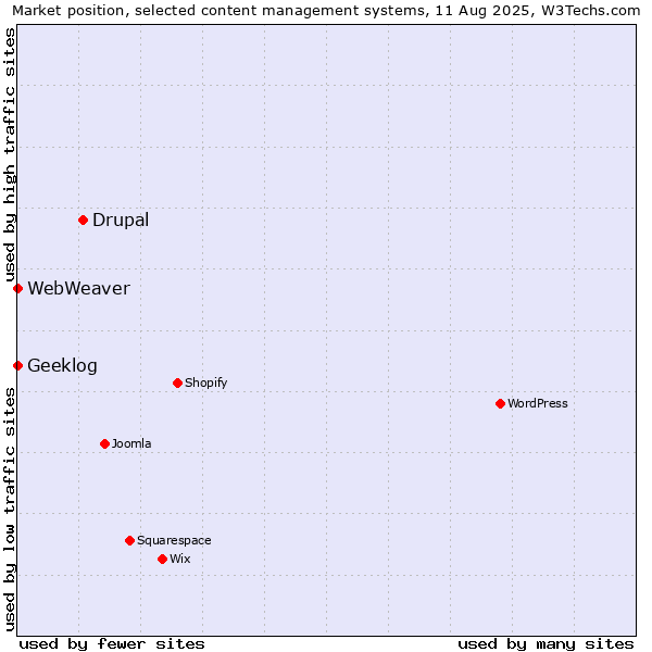 Market position of Drupal vs. Geeklog vs. WebWeaver
