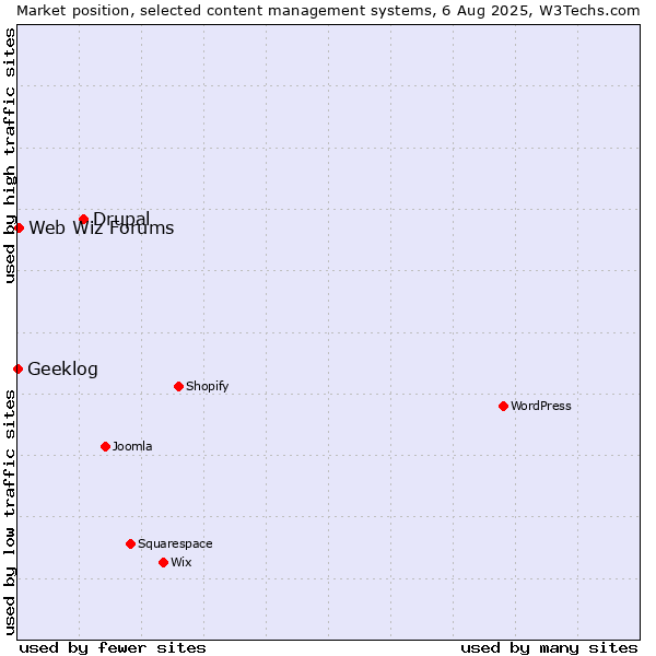 Market position of Drupal vs. Web Wiz Forums vs. Geeklog
