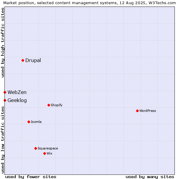 Market position of Drupal vs. Geeklog vs. WebZen