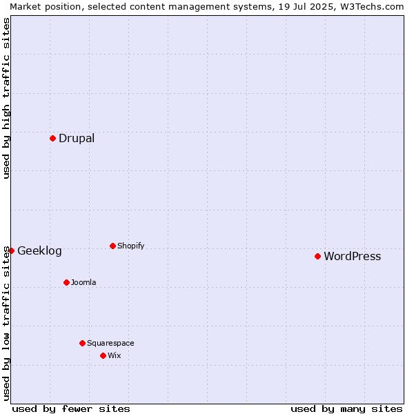 Market position of WordPress vs. Drupal vs. Geeklog