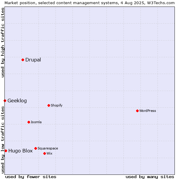 Market position of Drupal vs. Hugo Blox vs. Geeklog