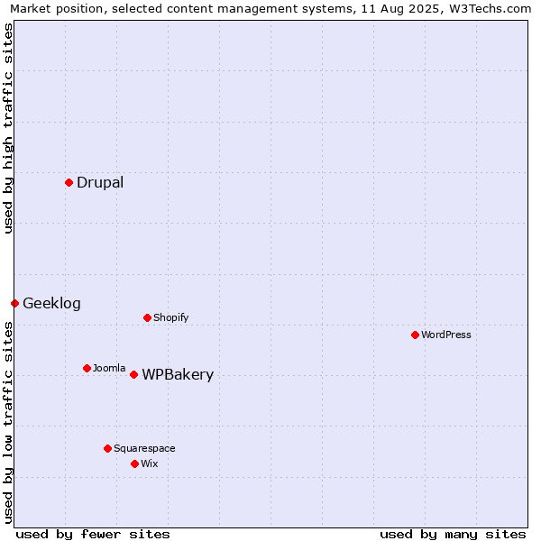 Market position of WPBakery vs. Drupal vs. Geeklog