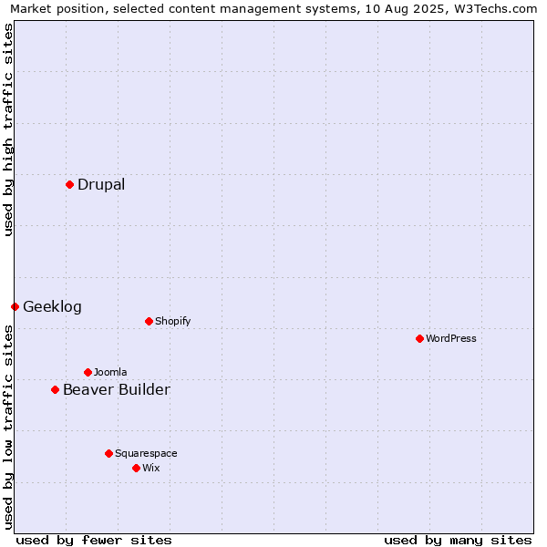 Market position of Drupal vs. Beaver Builder vs. Geeklog