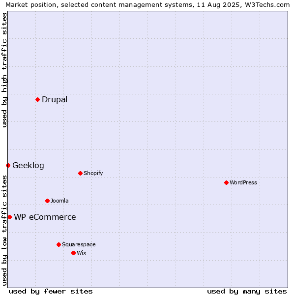 Market position of Drupal vs. WP eCommerce vs. Geeklog