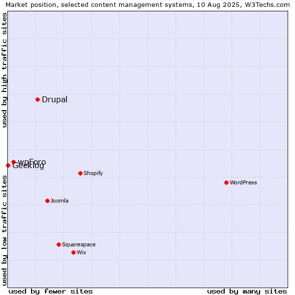 Market position of Drupal vs. wpForo vs. Geeklog