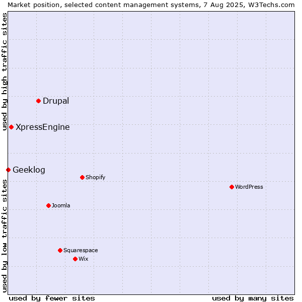Market position of Drupal vs. XpressEngine vs. Geeklog