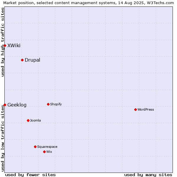 Market position of Drupal vs. XWiki vs. Geeklog