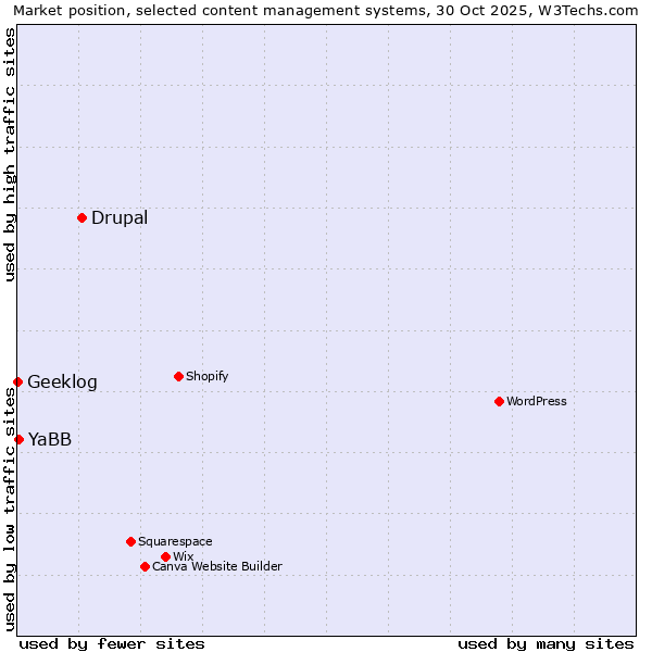 Market position of Drupal vs. YaBB vs. Geeklog