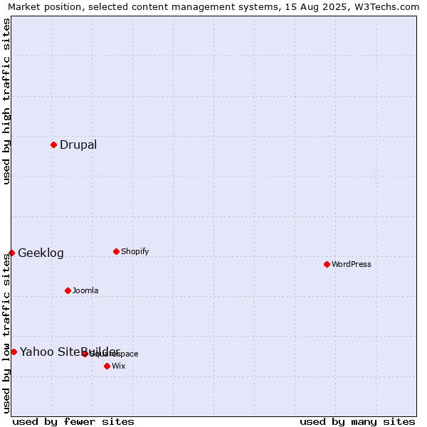 Market position of Drupal vs. Yahoo SiteBuilder vs. Geeklog