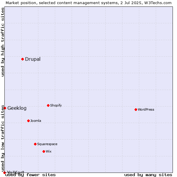 Market position of Drupal vs. Geeklog vs. Yo!Kart