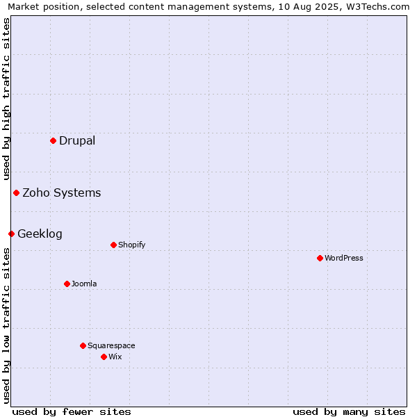 Market position of Drupal vs. Zoho Systems vs. Geeklog