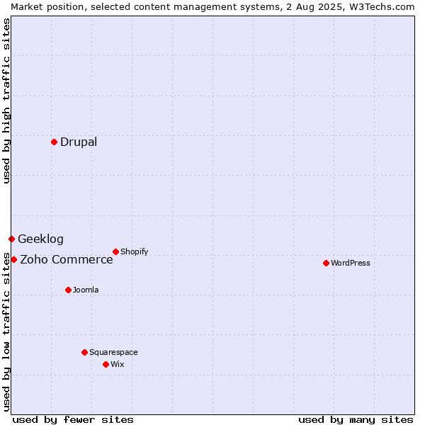 Market position of Drupal vs. Zoho Commerce vs. Geeklog