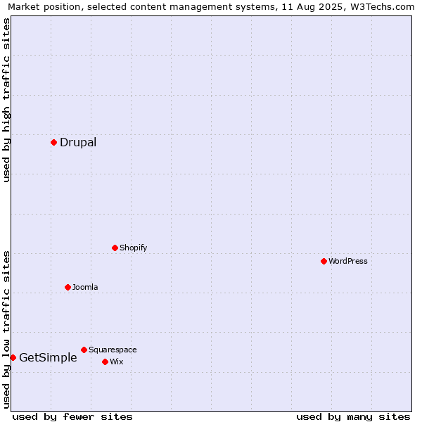 Market position of Drupal vs. GetSimple