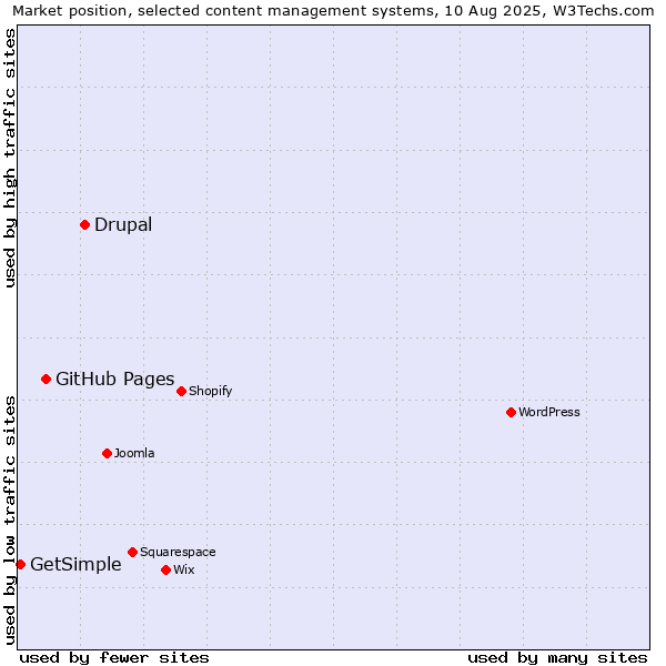 Market position of Drupal vs. GitHub Pages vs. GetSimple