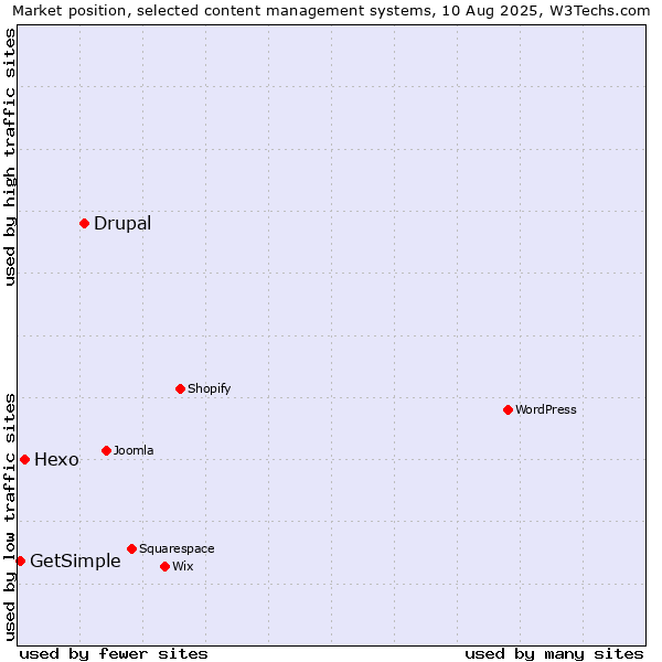 Market position of Drupal vs. Hexo vs. GetSimple
