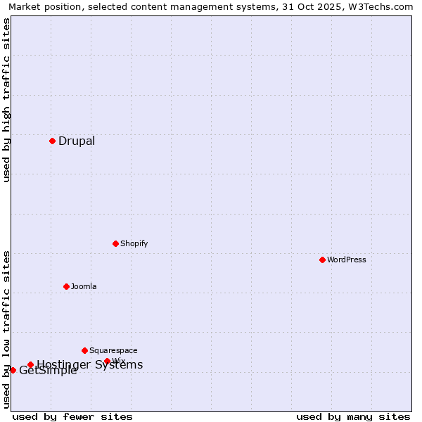 Market position of Drupal vs. Hostinger Systems vs. GetSimple