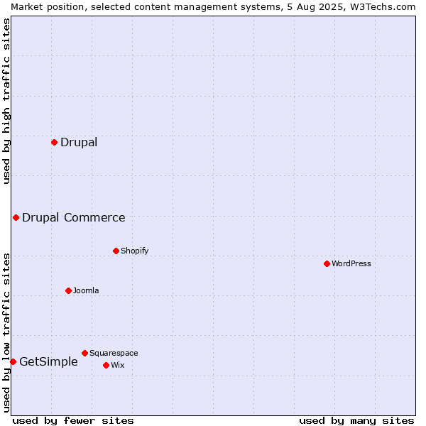 Market position of Drupal vs. Drupal Commerce vs. GetSimple