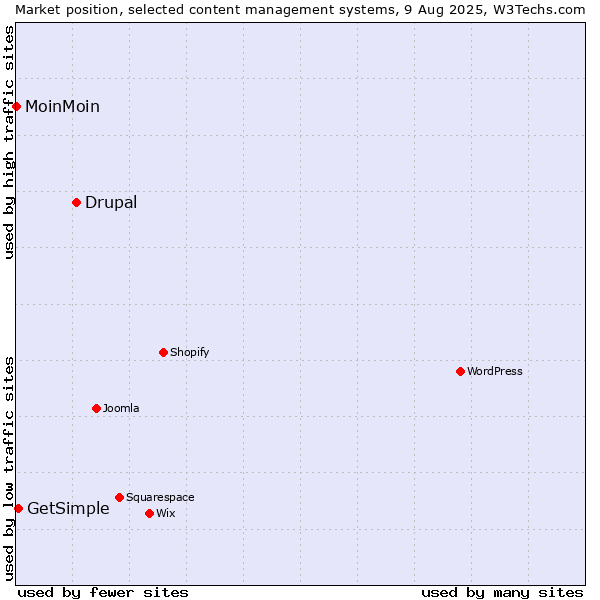 Market position of Drupal vs. GetSimple vs. MoinMoin