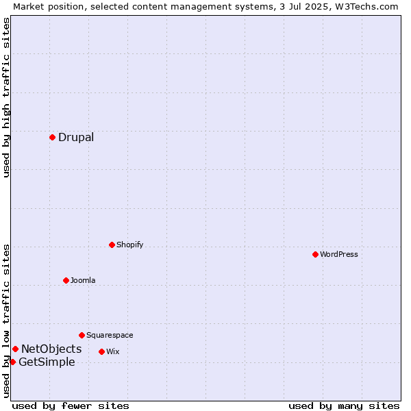 Market position of Drupal vs. NetObjects vs. GetSimple