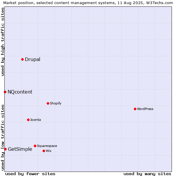 Market position of Drupal vs. GetSimple vs. NQcontent