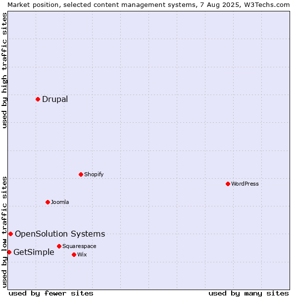 Market position of Drupal vs. OpenSolution Systems vs. GetSimple