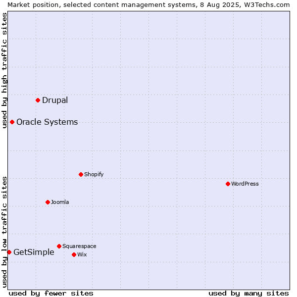 Market position of Drupal vs. Oracle Systems vs. GetSimple