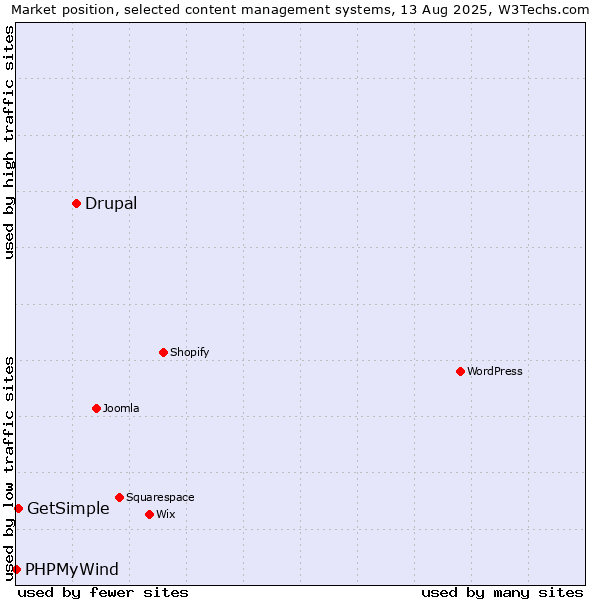 Market position of Drupal vs. GetSimple vs. PHPMyWind