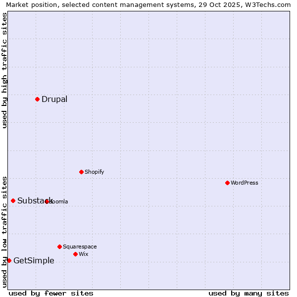 Market position of Drupal vs. Substack vs. GetSimple