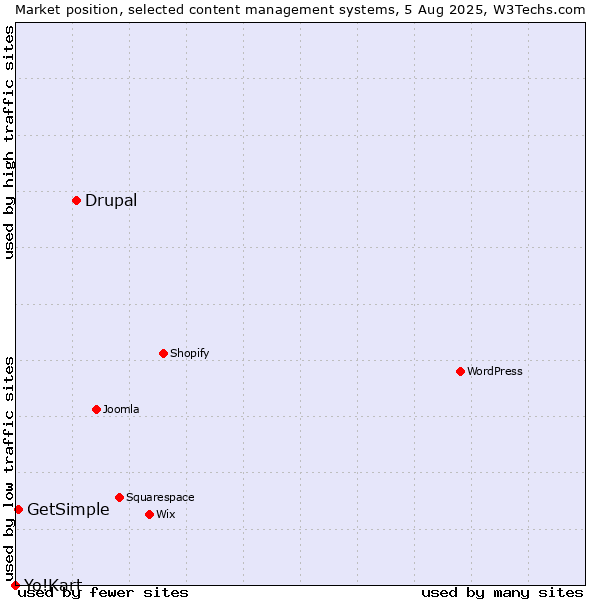 Market position of Drupal vs. GetSimple vs. Yo!Kart