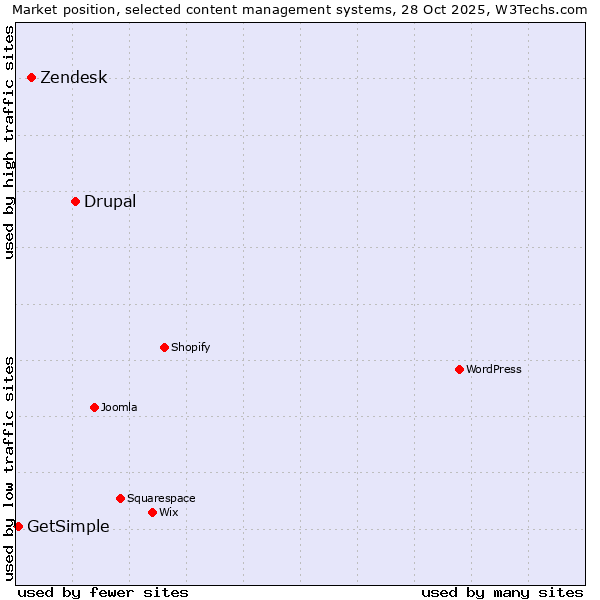 Market position of Drupal vs. Zendesk vs. GetSimple