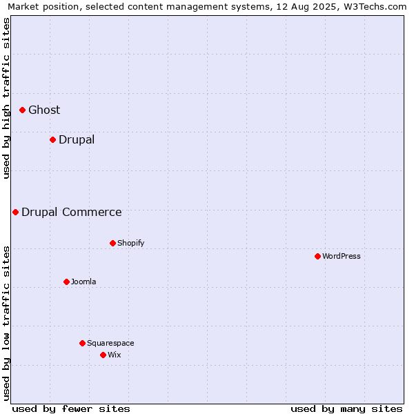 Market position of Drupal vs. Ghost vs. Drupal Commerce