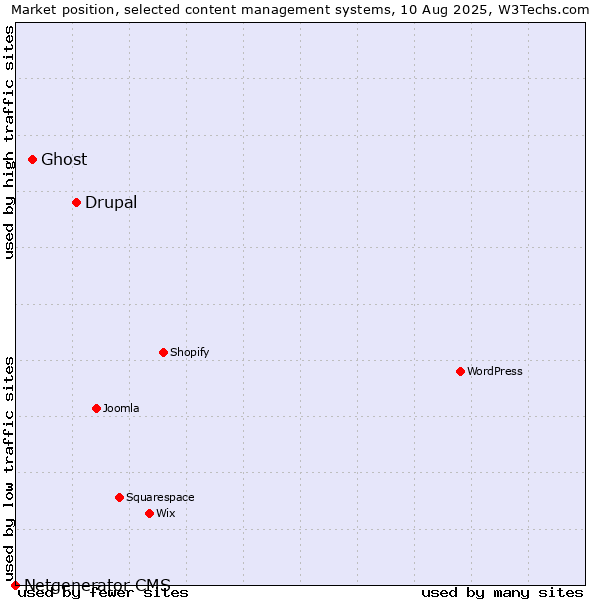 Market position of Drupal vs. Ghost vs. Netgenerator CMS