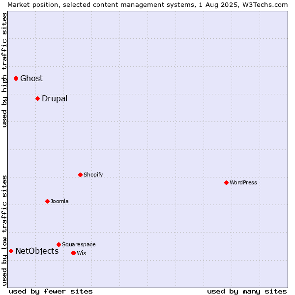 Market position of Drupal vs. Ghost vs. NetObjects