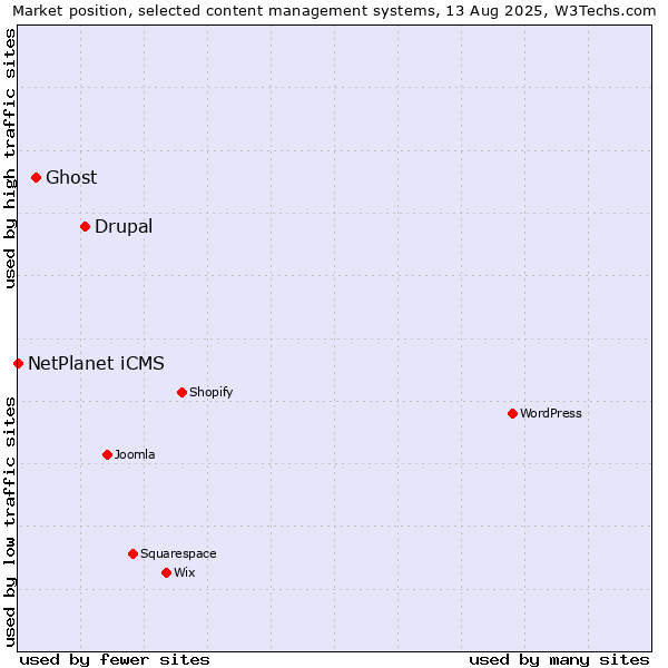 Market position of Drupal vs. Ghost vs. NetPlanet iCMS