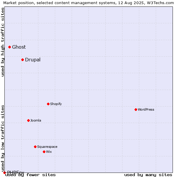 Market position of Drupal vs. Ghost vs. PHPFox