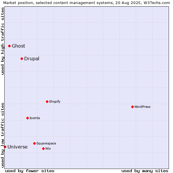 Market position of Drupal vs. Ghost vs. Universe