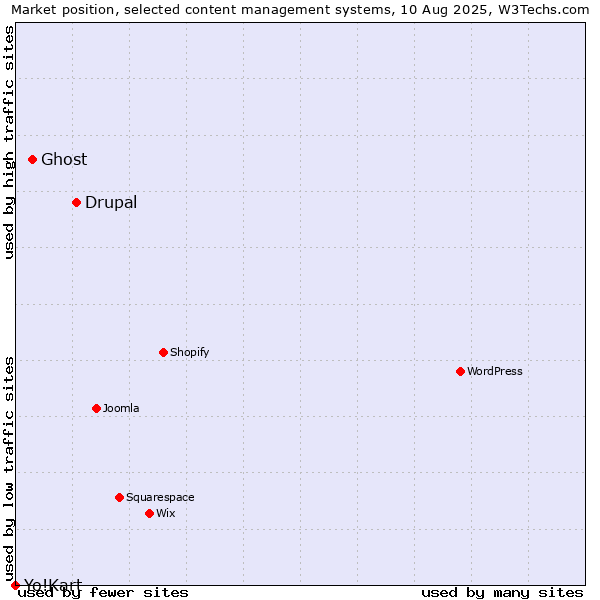 Market position of Drupal vs. Ghost vs. Yo!Kart