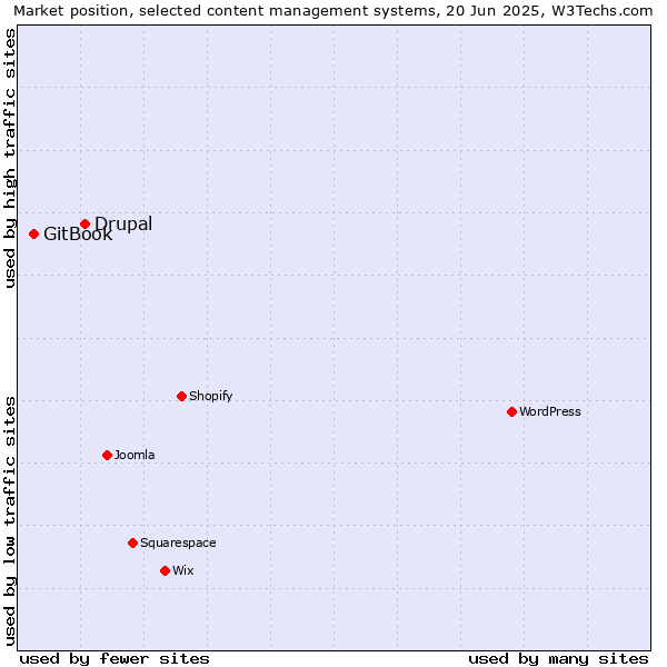 Market position of Drupal vs. GitBook
