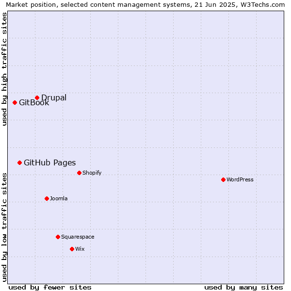 Market position of Drupal vs. GitHub Pages vs. GitBook