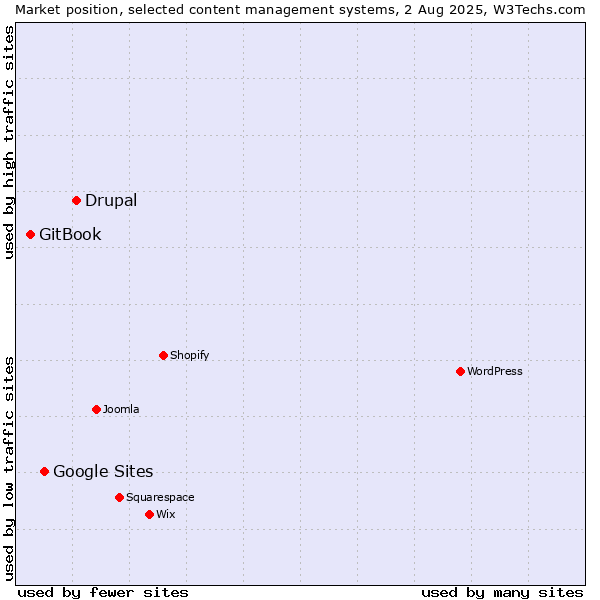 Market position of Drupal vs. Google Sites vs. GitBook