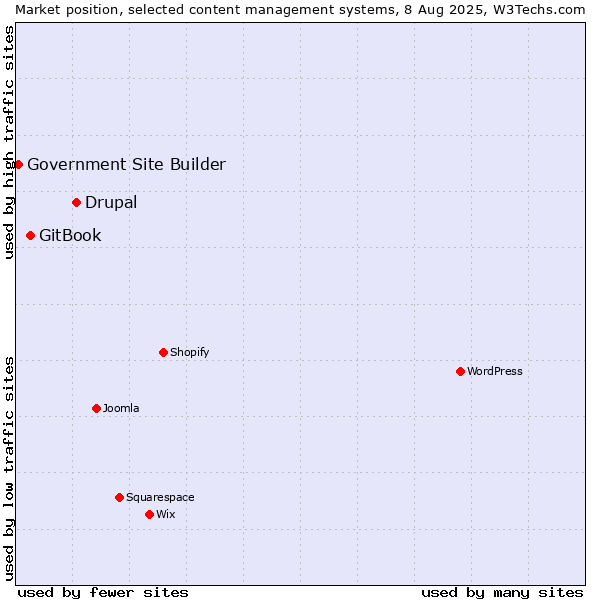 Market position of Drupal vs. GitBook vs. Government Site Builder