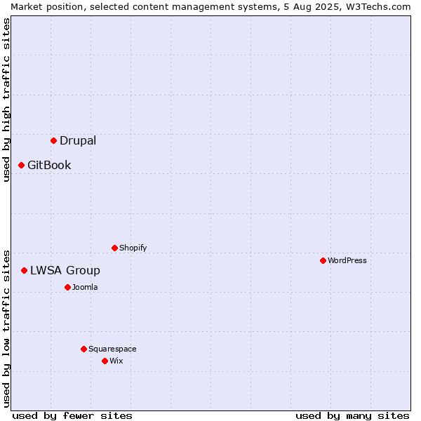 Market position of Drupal vs. LWSA Group vs. GitBook