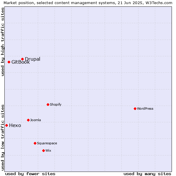 Market position of Drupal vs. GitBook vs. Hexo