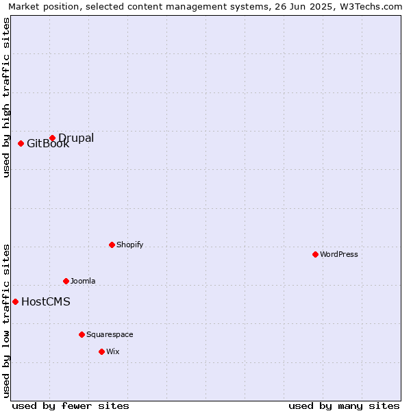 Market position of Drupal vs. GitBook vs. HostCMS