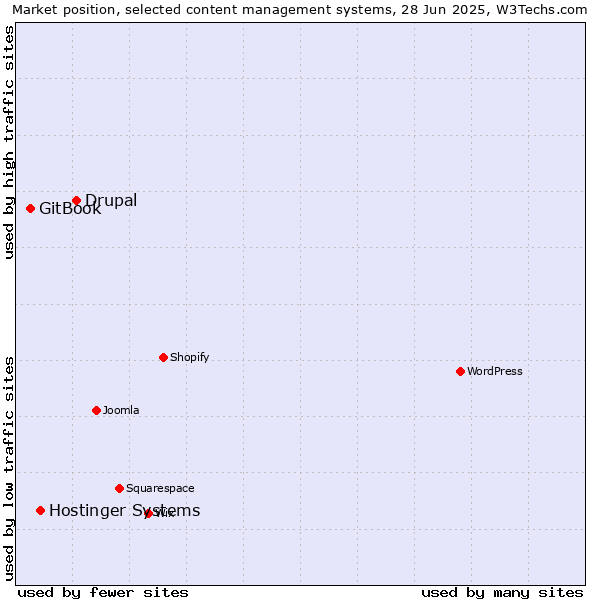 Market position of Drupal vs. Hostinger Systems vs. GitBook