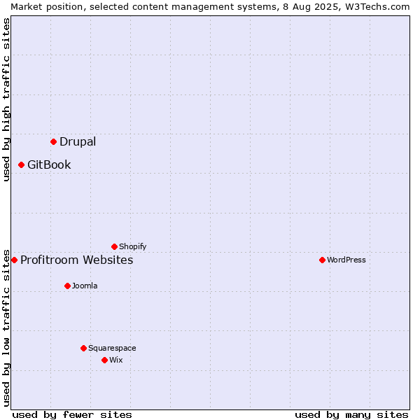 Market position of Drupal vs. GitBook vs. Profitroom Websites