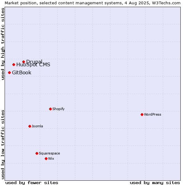 Market position of Drupal vs. HubSpot CMS vs. GitBook