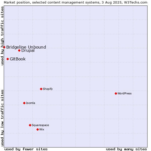 Market position of Drupal vs. GitBook vs. Bridgeline Unbound