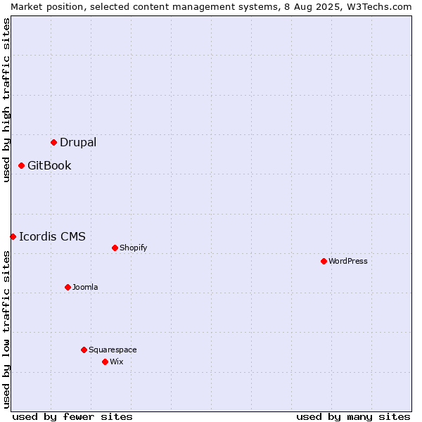 Market position of Drupal vs. GitBook vs. Icordis CMS